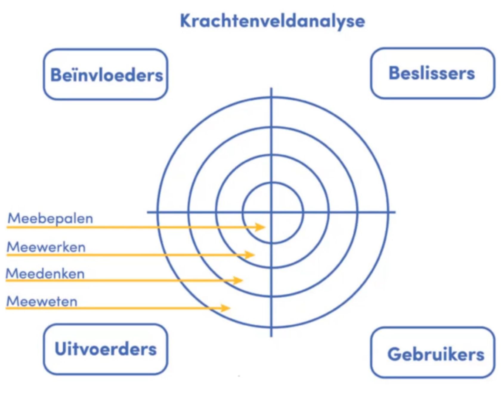 Het 7 Veldenmodel van VPNG